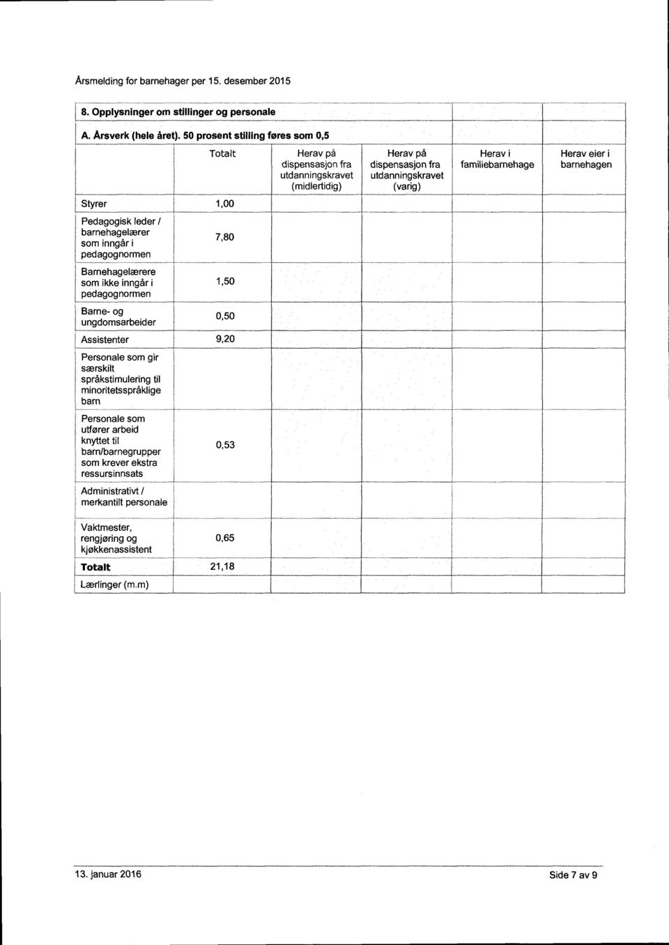 i barnehagen Styrer 1.00 Pedagogisk leder/ barnehagelærer 7 80 som rnngar I ' pedagognormen Barnehagelærere som ikke inngàri 1.