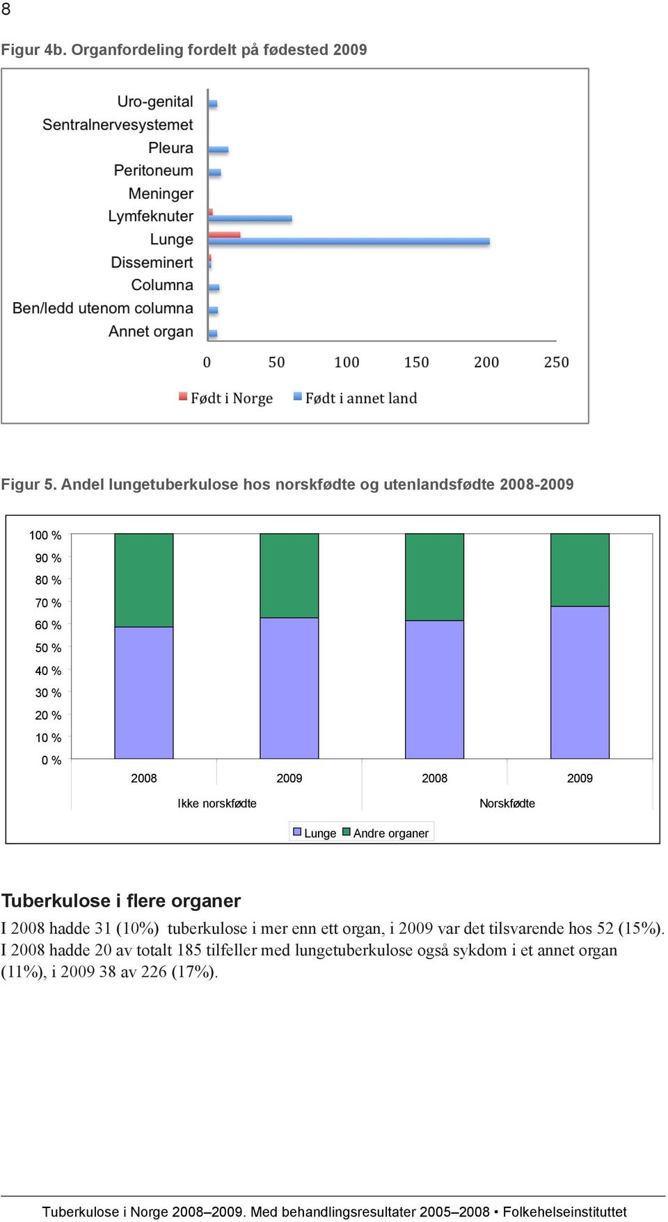 2008 2009 2008 2009 Ikke norskfødte Norskfødte Lunge Andre organer Tuberkulose i flere organer I 2008 hadde 31 (10%)