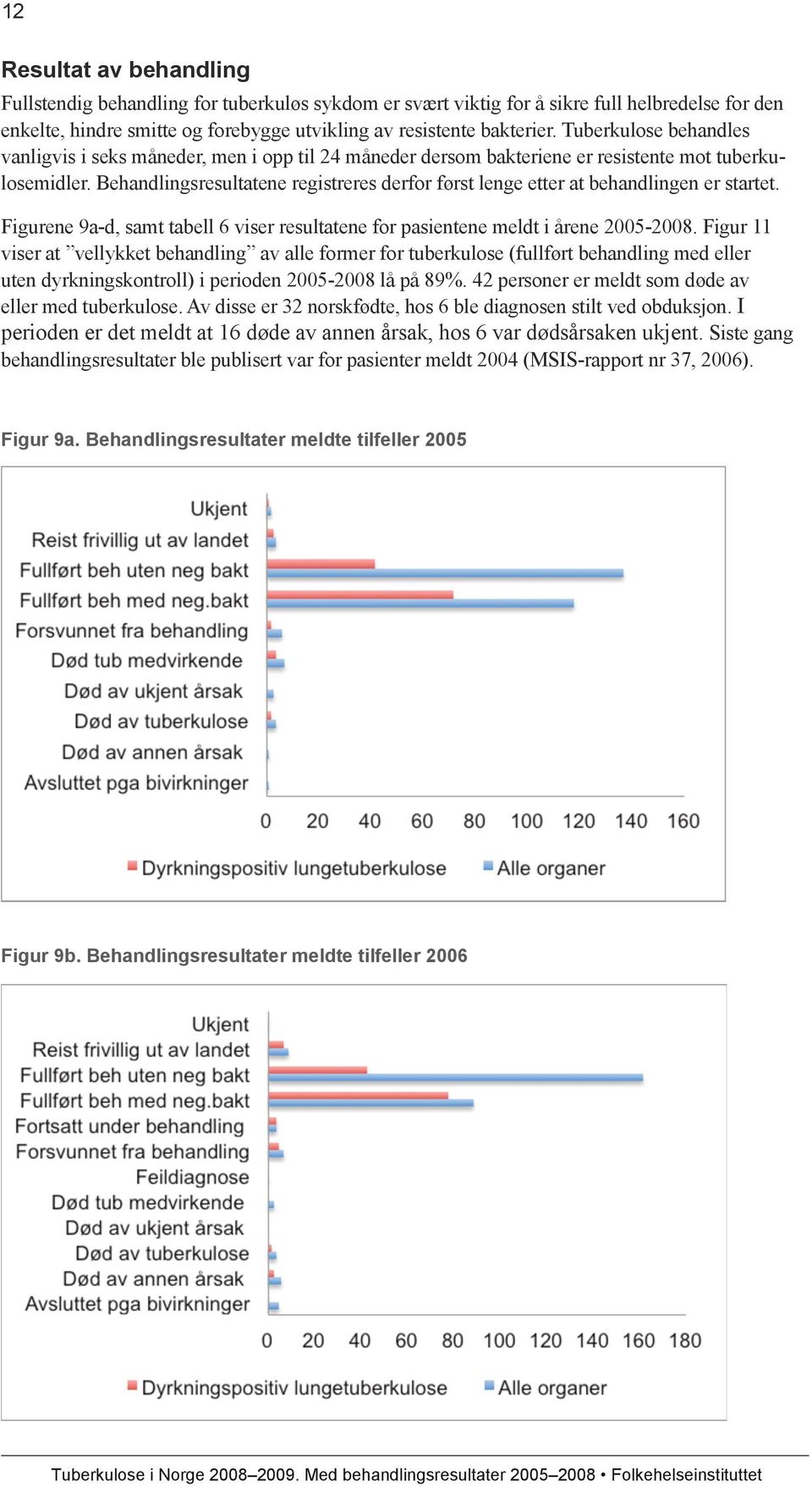 Behandlingsresultatene registreres derfor først lenge etter at behandlingen er startet. Figurene 9a-d, samt tabell 6 viser resultatene for pasientene meldt i årene 2005-2008.