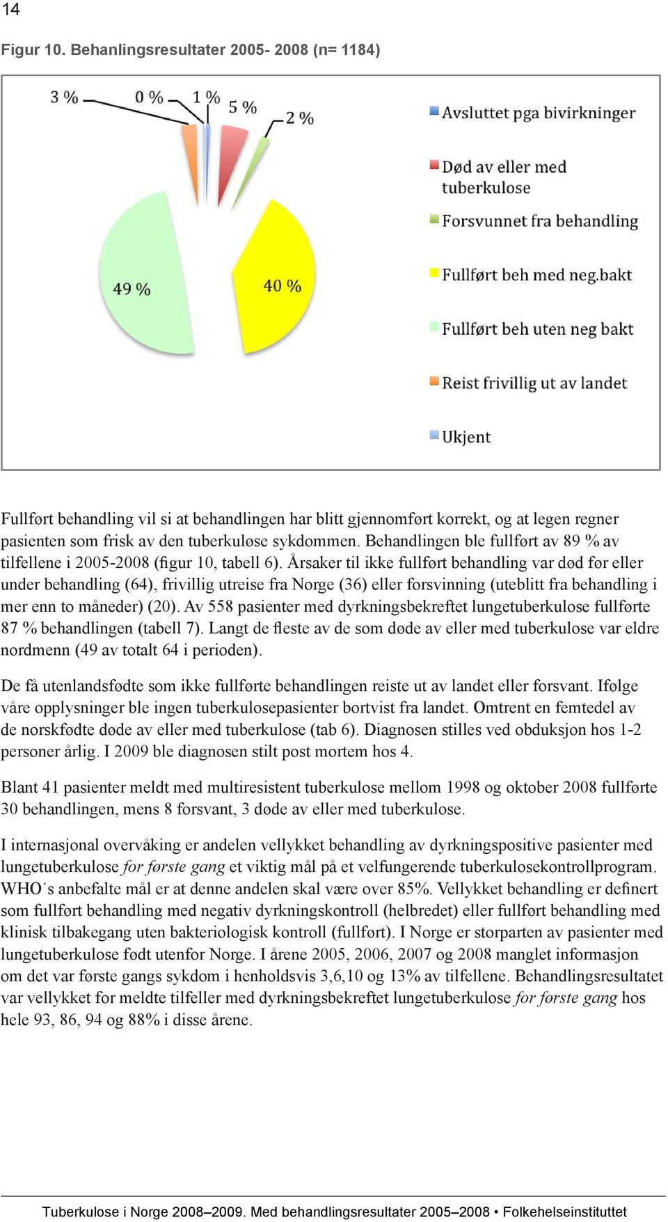 Årsaker til ikke fullført behandling var død før eller under behandling (64), frivillig utreise fra Norge (36) eller forsvinning (uteblitt fra behandling i mer enn to måneder) (20).