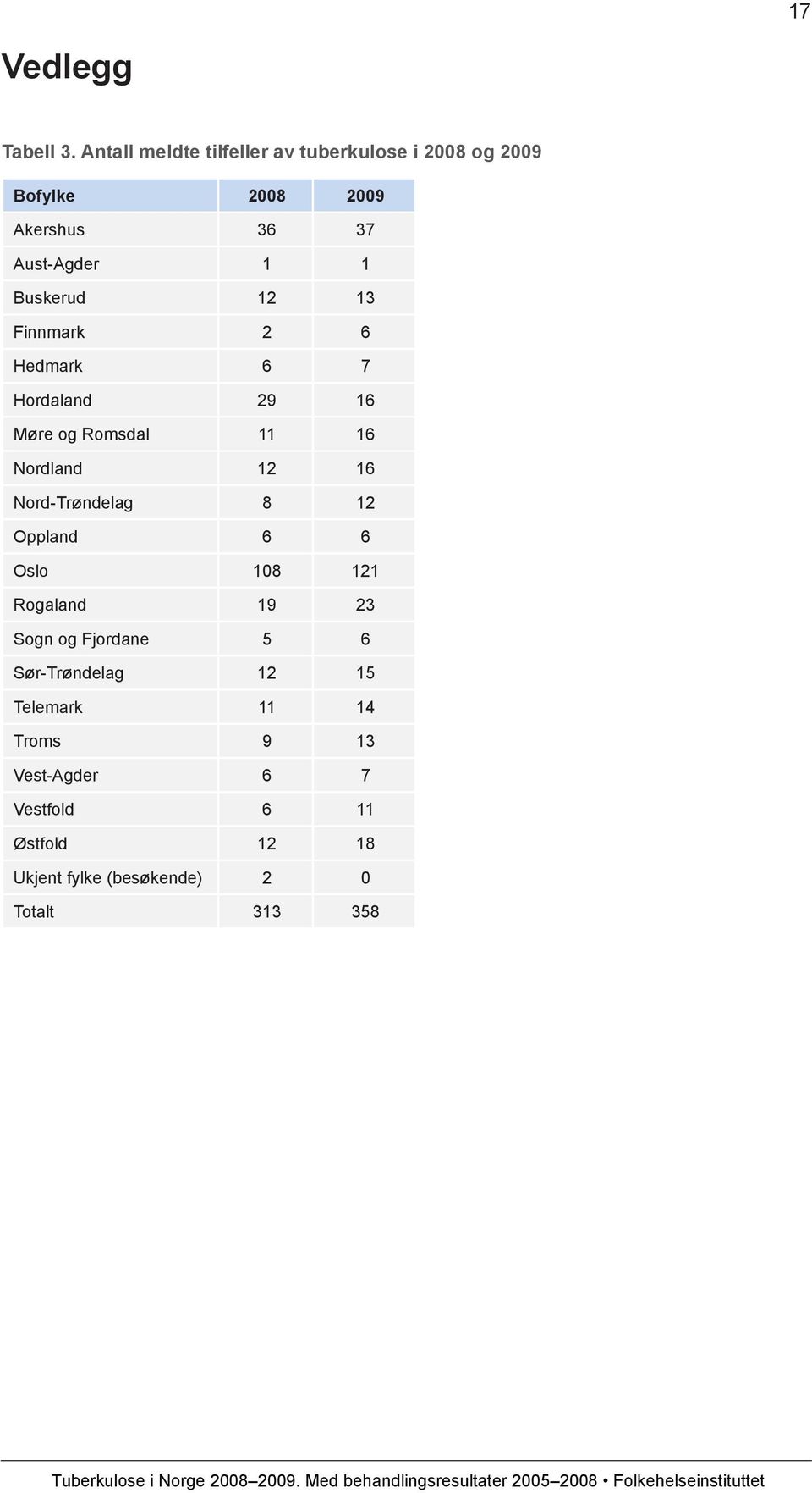 Buskerud 12 13 Finnmark 2 6 Hedmark 6 7 Hordaland 29 16 Møre og Romsdal 11 16 Nordland 12 16 Nord-Trøndelag