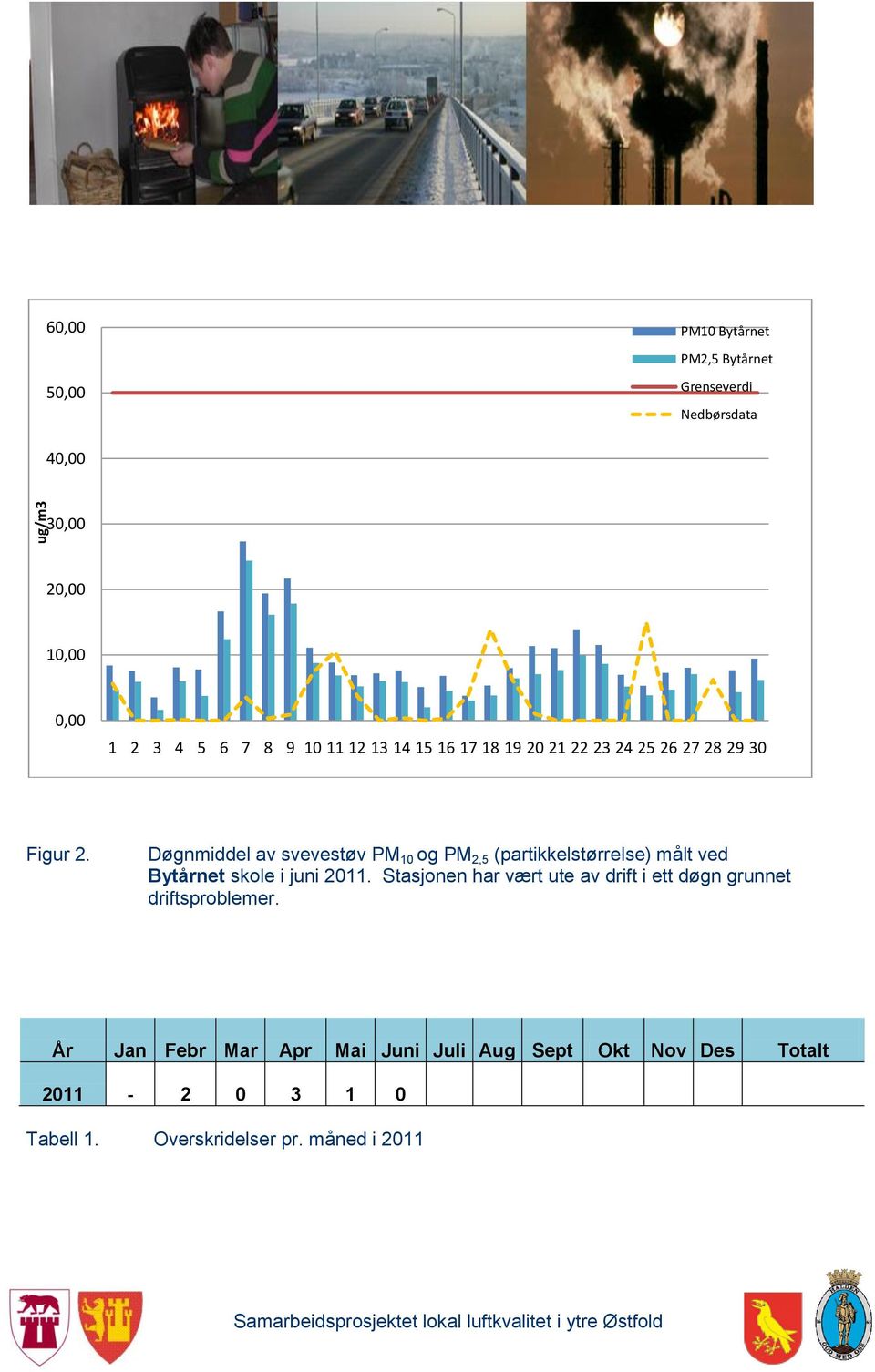 Døgnmiddel av svevestøv PM 10 og PM 2,5 (partikkelstørrelse) målt ved Bytårnet skole i juni 2011.