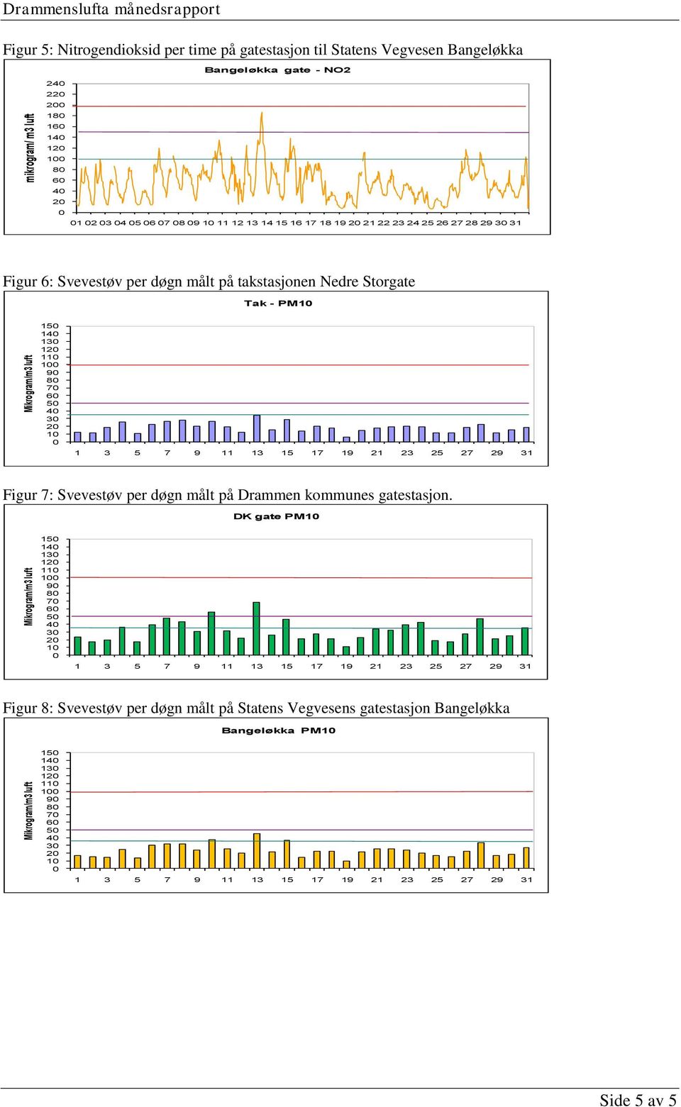 døgn målt på takstasjonen Nedre Storgate Tak - PM1 15 1 13 11 9 7 5 3 2 1 Figur 7: Svevestøv per døgn målt på Drammen kommunes gatestasjon.