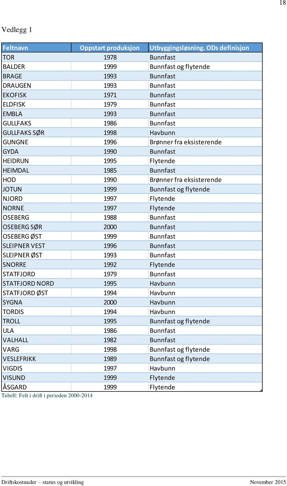 GULLFAKS SØR 1998 Havbunn GUNGNE 1996 Brønner fra eksisterende GYDA 1990 Bunnfast HEIDRUN 1995 Flytende HEIMDAL 1985 Bunnfast HOD 1990 Brønner fra eksisterende JOTUN 1999 Bunnfast og flytende NJORD