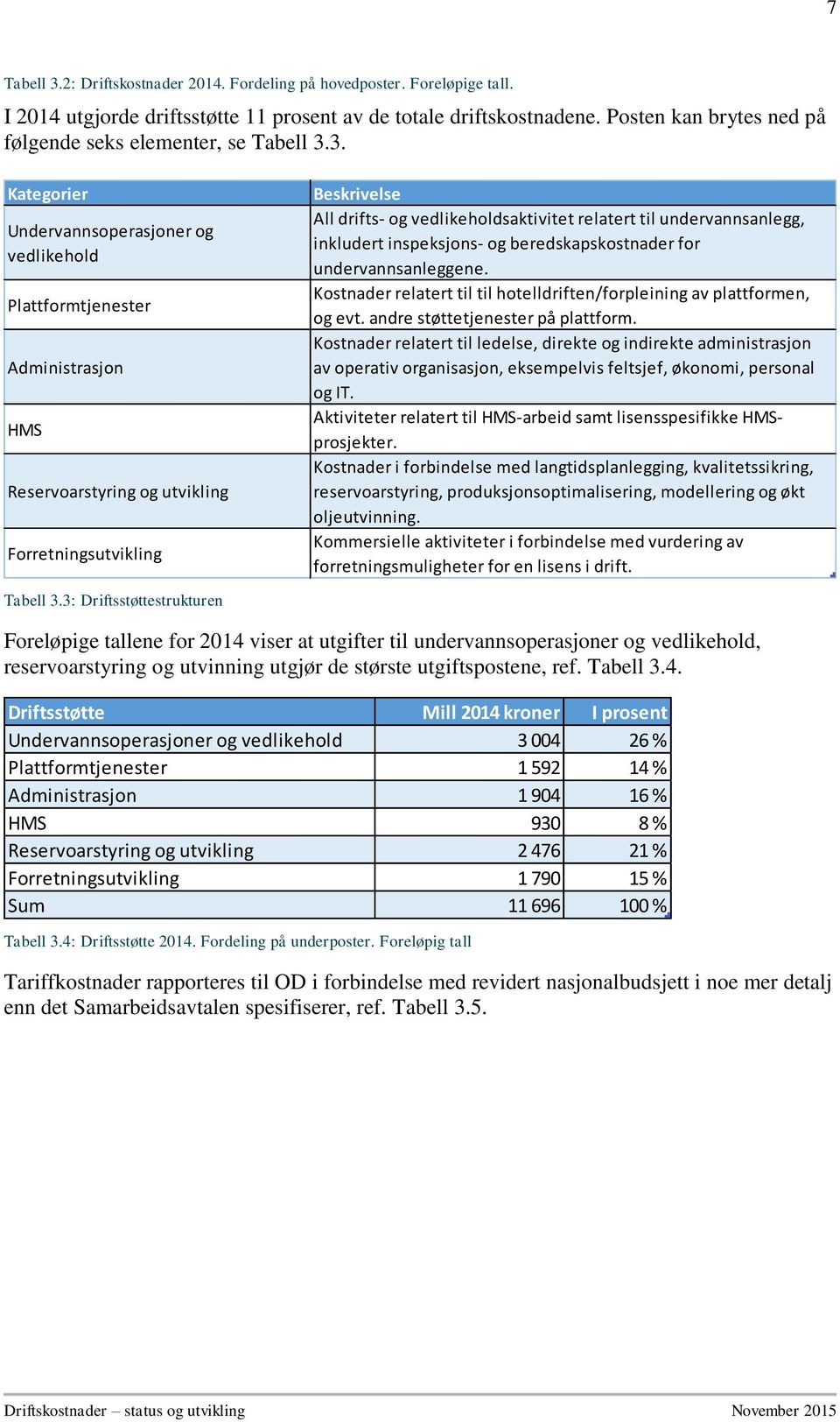 3. Kategorier Undervannsoperasjoner og vedlikehold Plattformtjenester Administrasjon HMS Reservoarstyring og utvikling Forretningsutvikling Beskrivelse All drifts- og vedlikeholdsaktivitet relatert