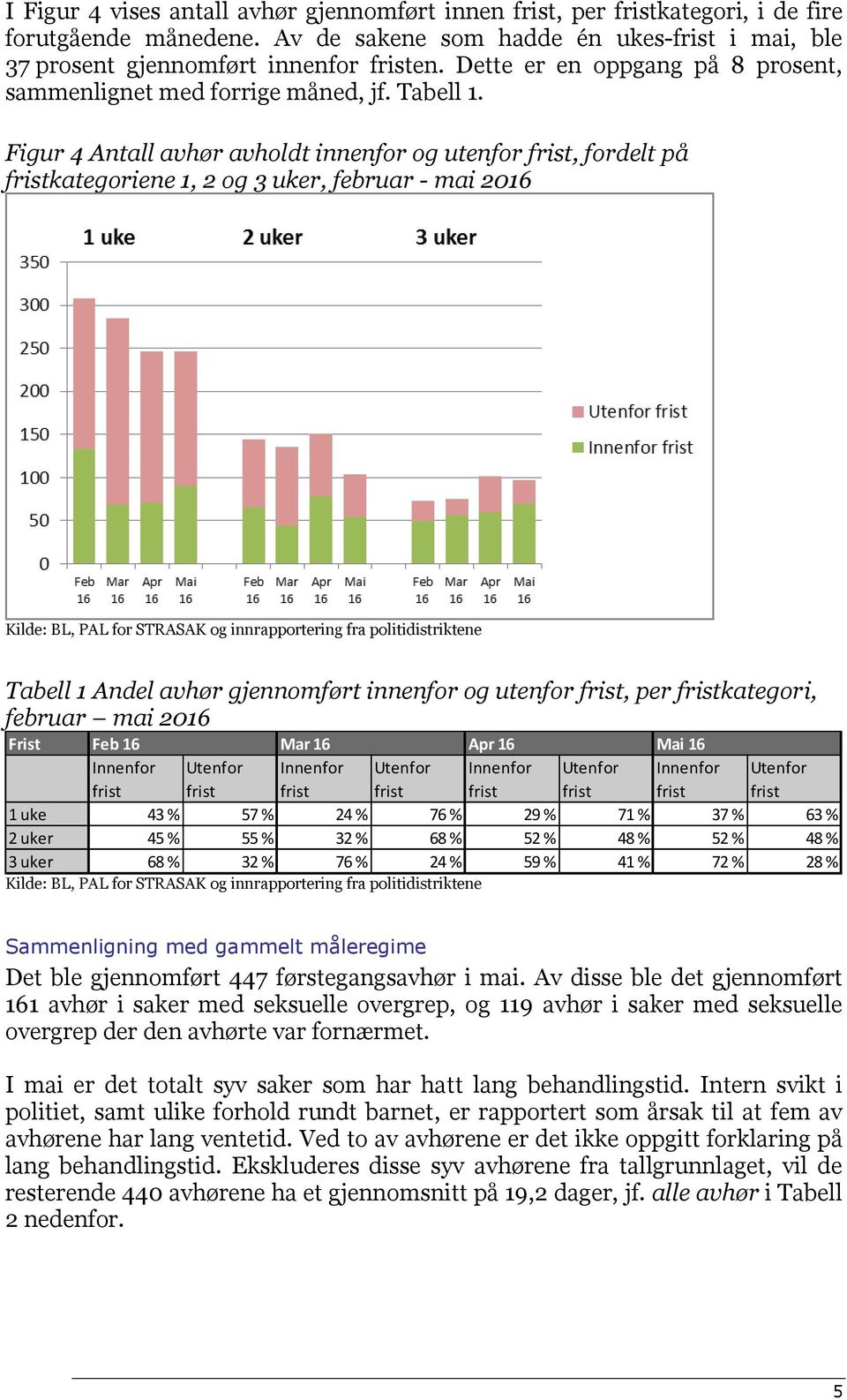 Figur 4 Antall avhør avholdt innenfor og utenfor, fordelt på kategoriene 1, 2 og 3 uker, februar - mai 2016 Tabell 1 Andel avhør gjennomført innenfor og utenfor, per kategori, februar mai 2016 Frist