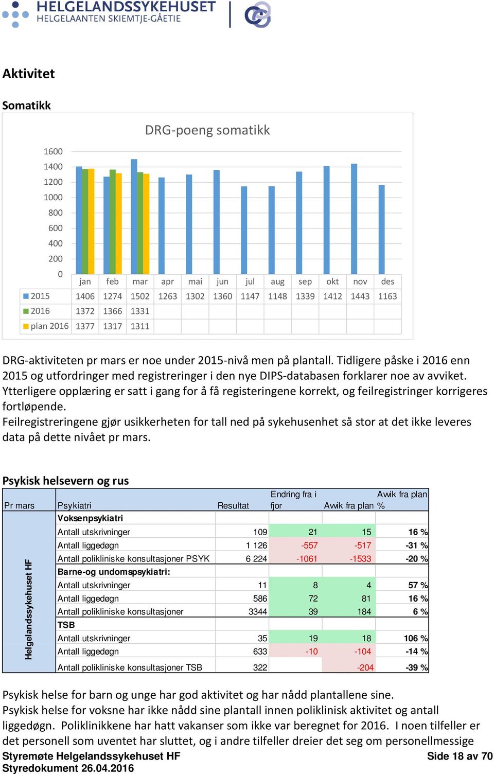 Tidligere påske i 2016 enn 2015 og utfordringer med registreringer i den nye DIPS-databasen forklarer noe av avviket.