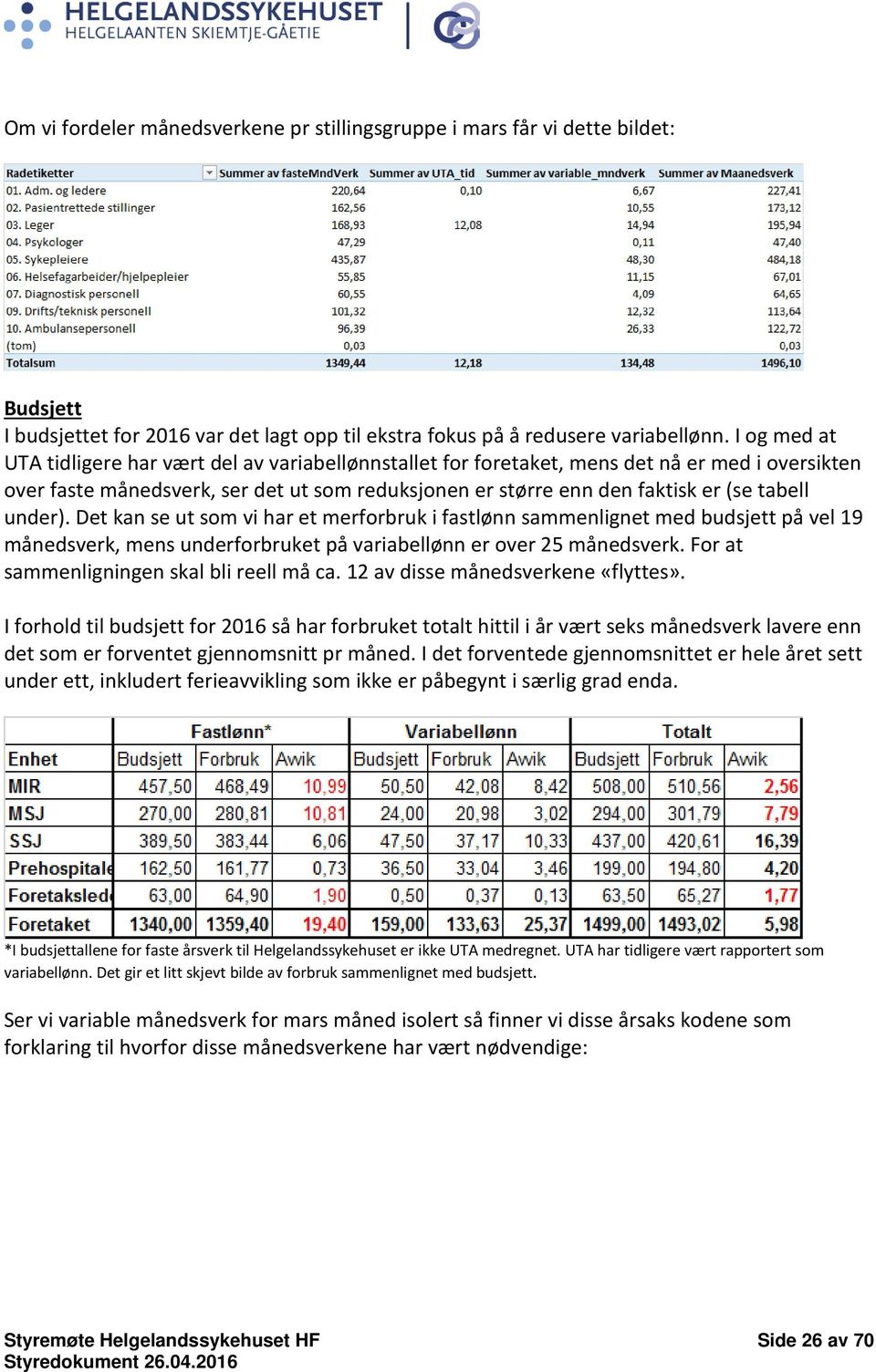 under). Det kan se ut som vi har et merforbruk i fastlønn sammenlignet med budsjett på vel 19 månedsverk, mens underforbruket på variabellønn er over 25 månedsverk.