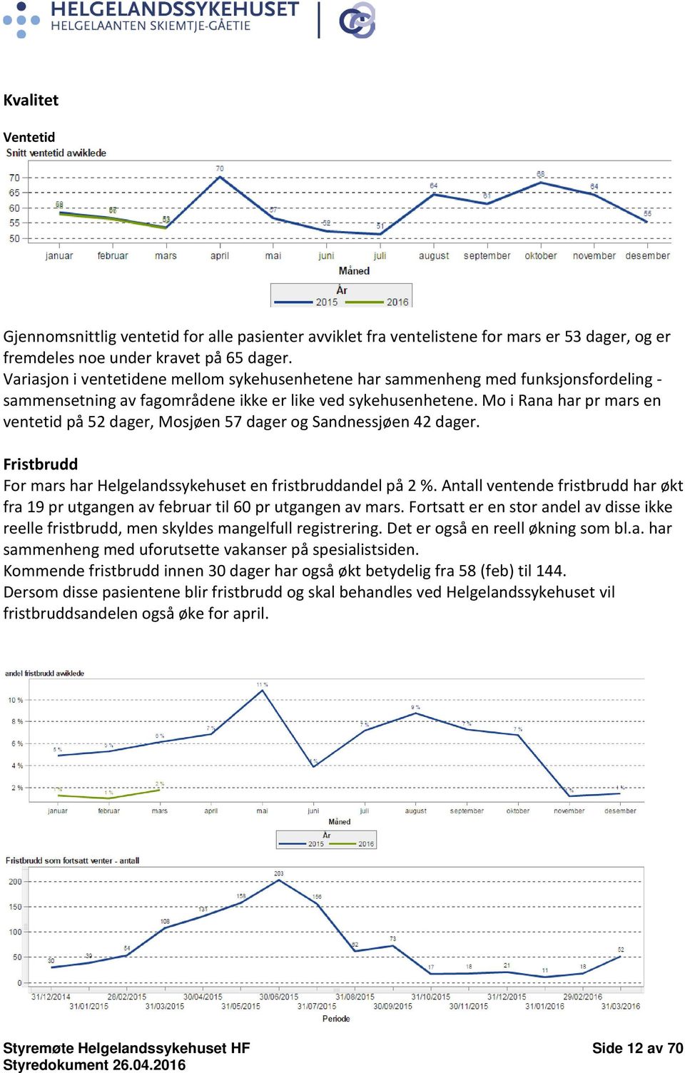 Mo i Rana har pr mars en ventetid på 52 dager, Mosjøen 57 dager og Sandnessjøen 42 dager. Fristbrudd For mars har Helgelandssykehuset en fristbruddandel på 2 %.