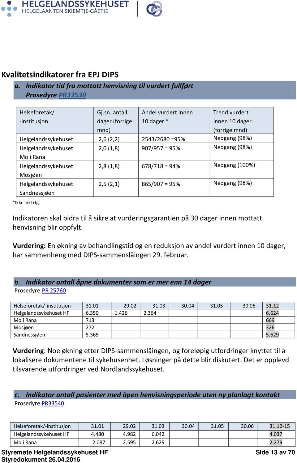 antall dager (forrige mnd) Andel vurdert innen 10 dager * Trend vurdert innen 10 dager (forrige mnd) Helgelandssykehuset 2,6 (2,2) 2543/2680 =95% Nedgang (98%) Helgelandssykehuset 2,0 (1,8) 907/957 =