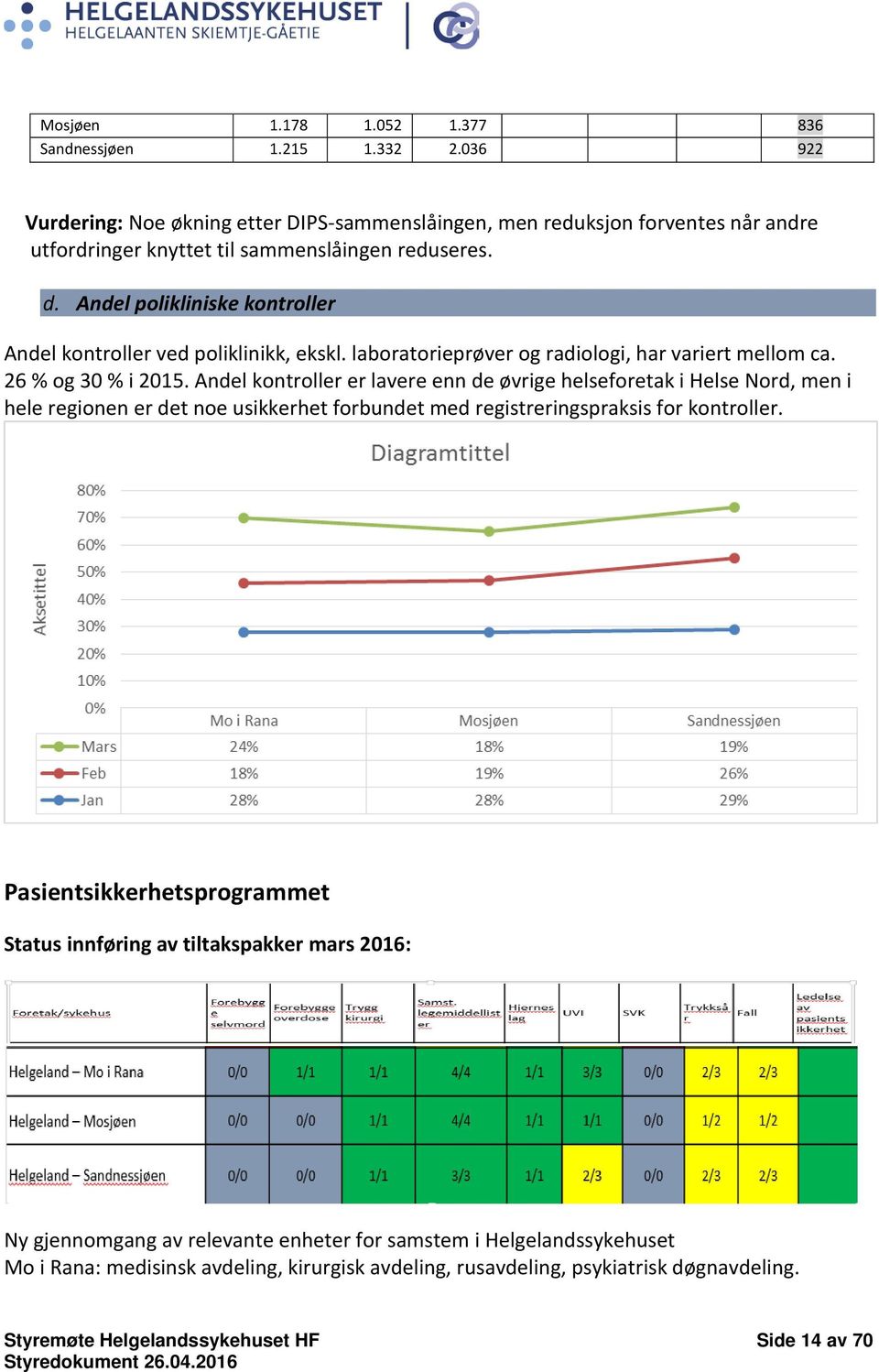 Andel polikliniske kontroller Andel kontroller ved poliklinikk, ekskl. laboratorieprøver og radiologi, har variert mellom ca. 26 % og 30 % i 2015.