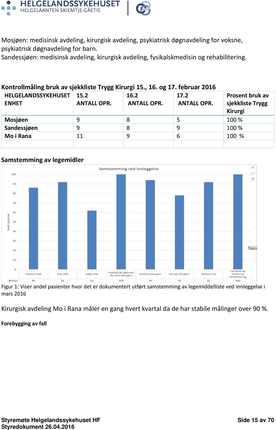 februar 2016 HELGELANDSSYKEHUSET ENHET 15.2 ANTALL OPR.