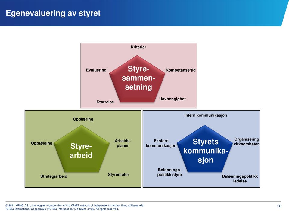 Arbeidsplaner Styrearbeid Ekstern kommunikasjon Styrets kommunikasjon