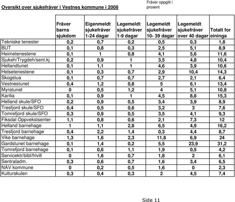 kj 0,2 0,9 1 3,5 4,8 10,4 Hellandtunet 0,1 1,1 1 4,6 3,9 10,6 Helsetenestene 0,1 0,3 0,7 2,9 10,4 14,3 Skogstua 0,1 0,7 0,7 2,7 2,1 6,4 Vestnestunet 0,4 1,2 0,8 5 6,1 13,4 Myratunet 0 0,5 1,2 4 5,1