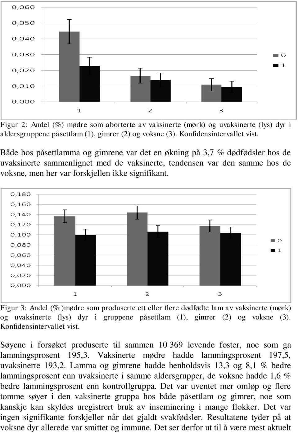 signifikant. Figur 3: Andel (% )mødre som produserte ett eller flere dødfødte lam av vaksinerte (mørk) og uvaksinerte (lys) dyr i gruppene påsettlam (1), gimrer (2) og voksne (3).