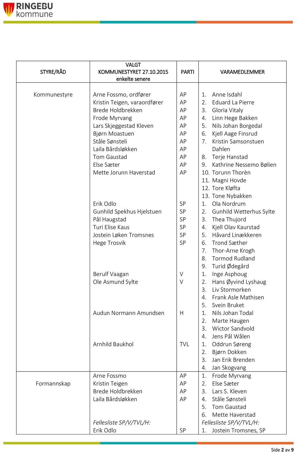 Linn Hege Bakken 5. Nils Johan Borgedal 6. Kjell Aage Finsrud 7. Kristin Samsonstuen Dahlen 8. Terje Hanstad 9. Kathrine Nessemo Bølien 10. Torunn Thorèn 11. Magni Hovde 12. Tore Kløfta 13.