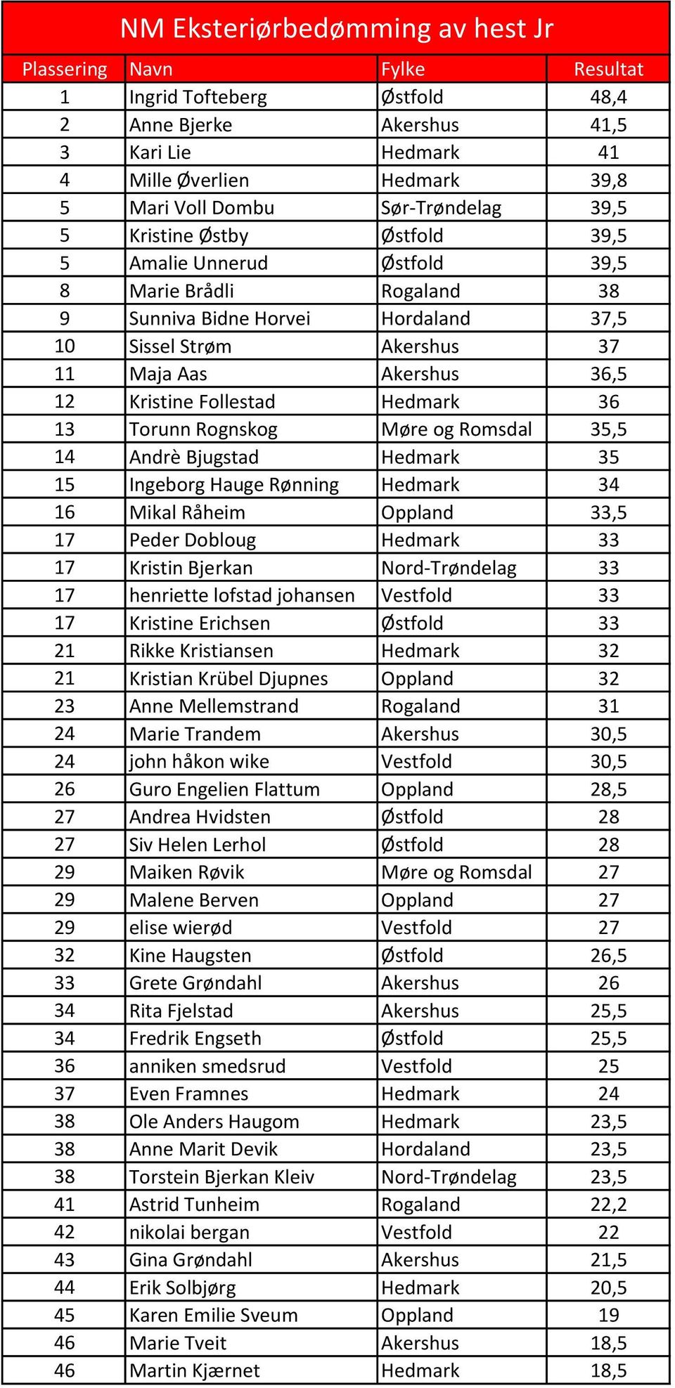 12 Kristine Follestad Hedmark 36 13 Torunn Rognskog Møre og Romsdal 35,5 14 Andrè Bjugstad Hedmark 35 15 Ingeborg Hauge Rønning Hedmark 34 16 Mikal Råheim Oppland 33,5 17 Peder Dobloug Hedmark 33 17