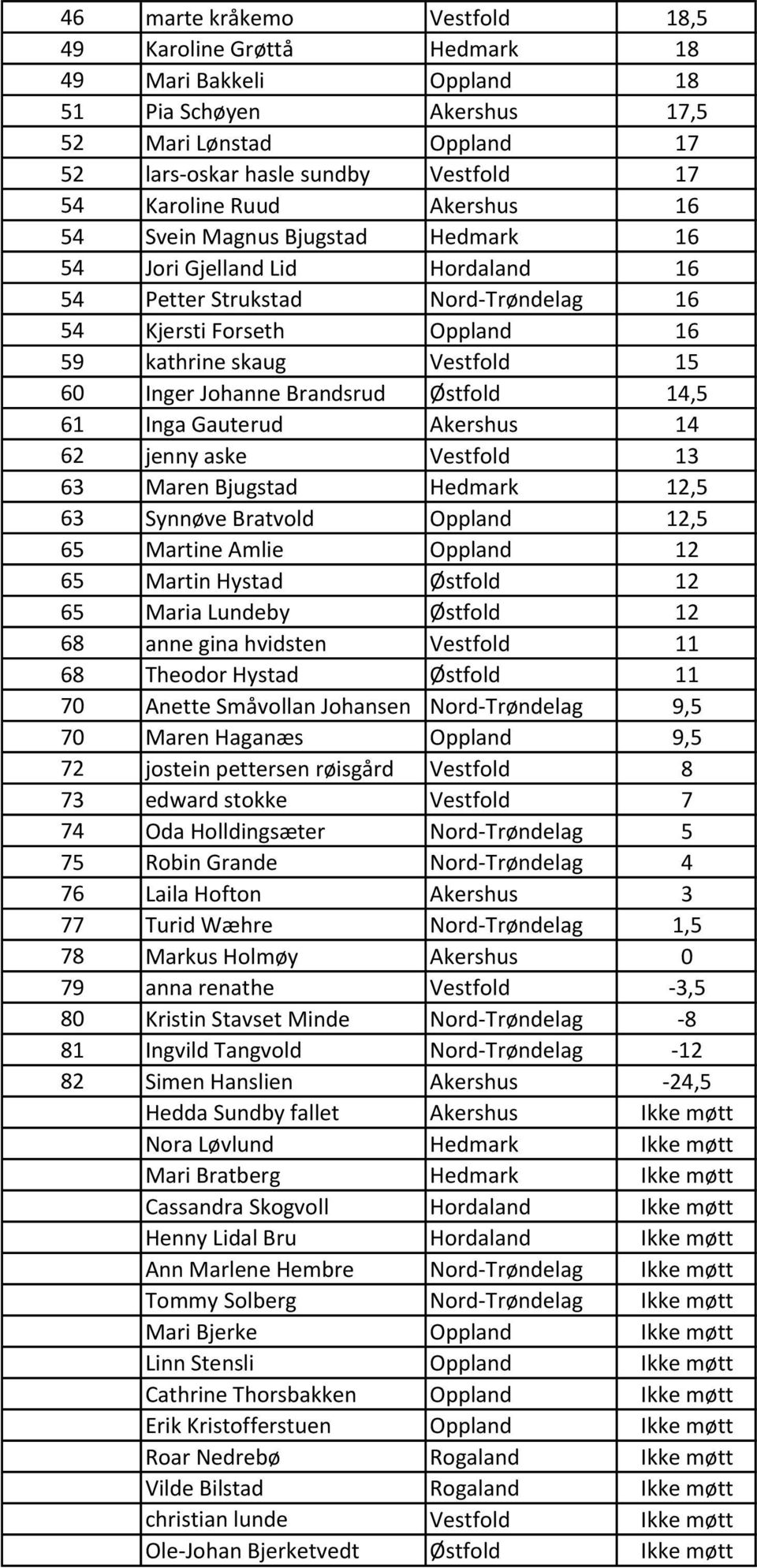 Brandsrud Østfold 14,5 61 Inga Gauterud Akershus 14 62 jenny aske Vestfold 13 63 Maren Bjugstad Hedmark 12,5 63 Synnøve Bratvold Oppland 12,5 65 Martine Amlie Oppland 12 65 Martin Hystad Østfold 12