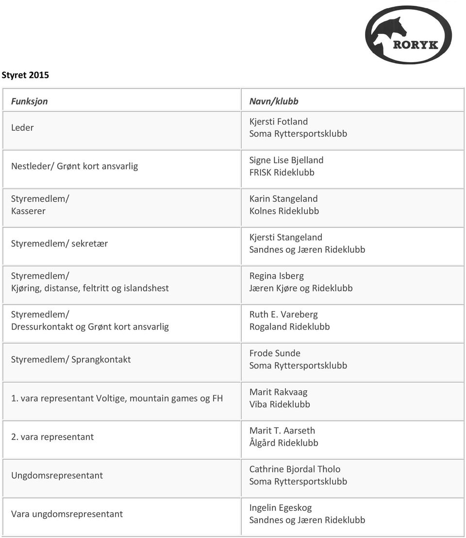 vara representant Ungdomsrepresentant Vara ungdomsrepresentant Navn/klubb Kjersti Fotland Soma Ryttersportsklubb Signe Lise Bjelland FRISK Rideklubb Karin Stangeland Kolnes Rideklubb Kjersti