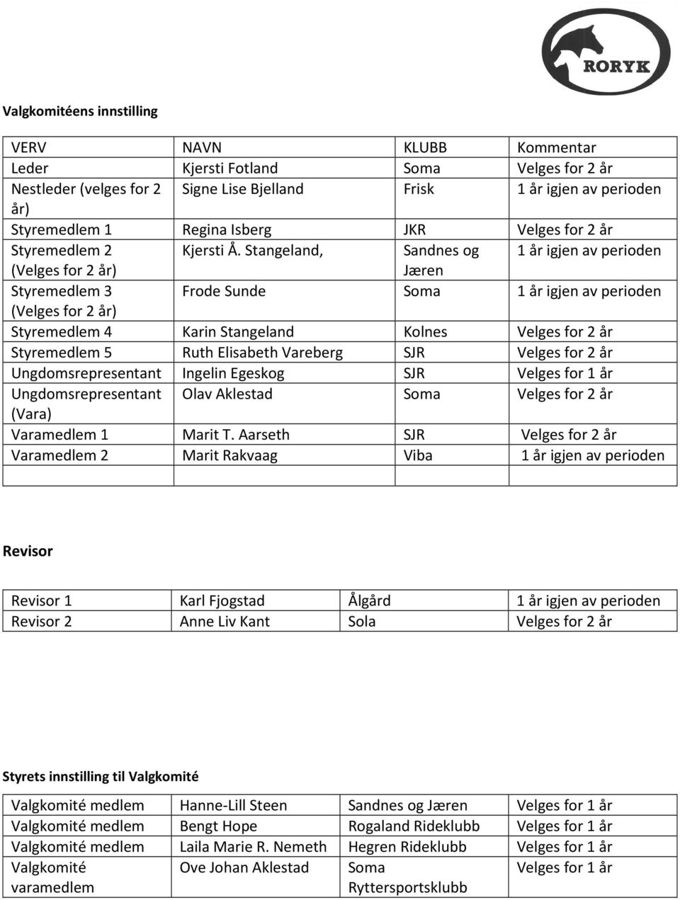 Stangeland, Sandnes og 1 år igjen av perioden (Velges for 2 år) Jæren Styremedlem 3 Frode Sunde Soma 1 år igjen av perioden (Velges for 2 år) Styremedlem 4 Karin Stangeland Kolnes Velges for 2 år