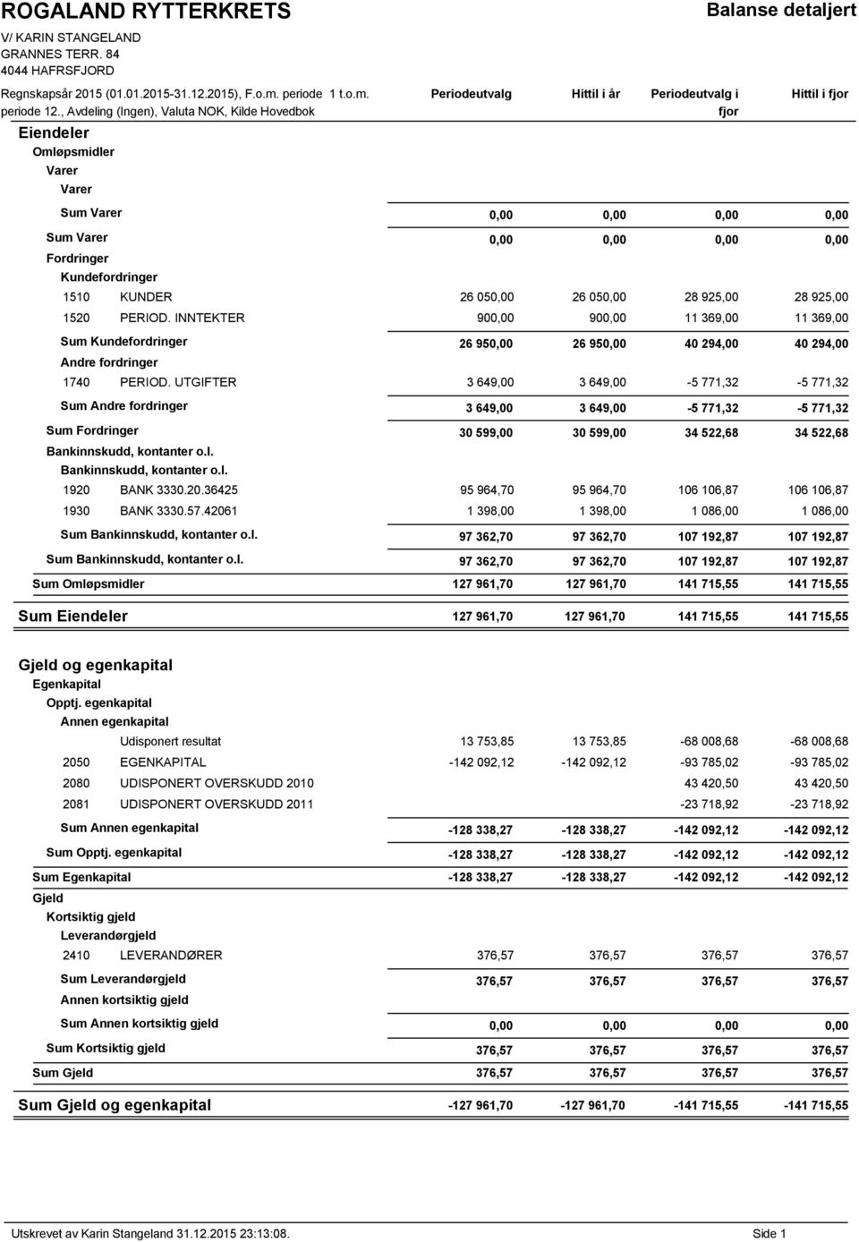 0,00 Fordringer Kundefordringer 1510 KUNDER 26 050,00 26 050,00 28 925,00 28 925,00 1520 PERIOD.