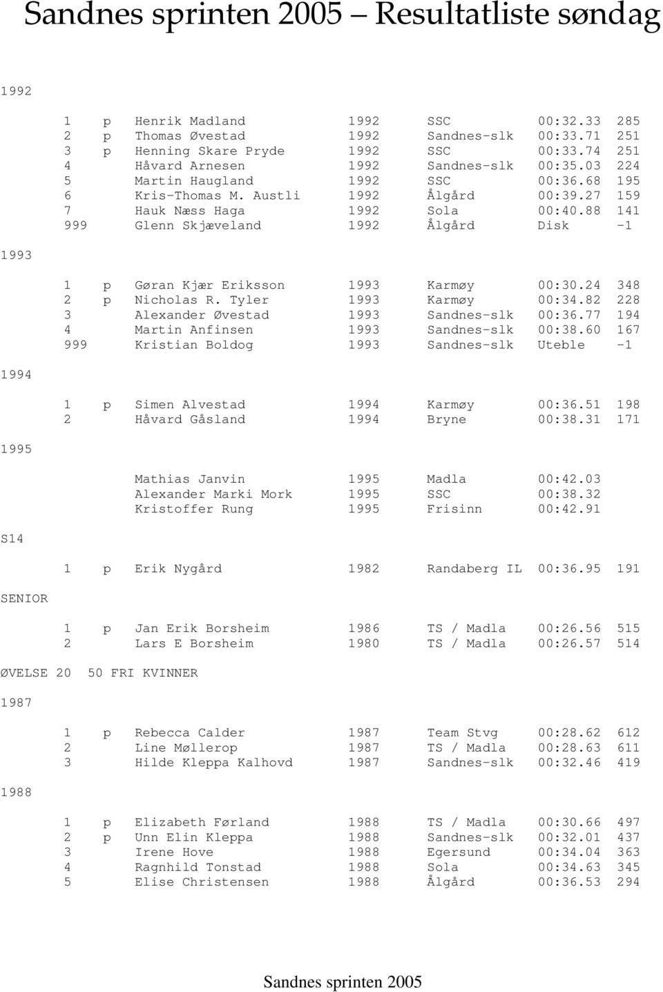 24 348 2 p Nicholas R. Tyler 1993 Karmøy 00:34.82 228 3 Alexander Øvestad 1993 Sandnes-slk 00:36.77 194 4 Martin Anfinsen 1993 Sandnes-slk 00:38.