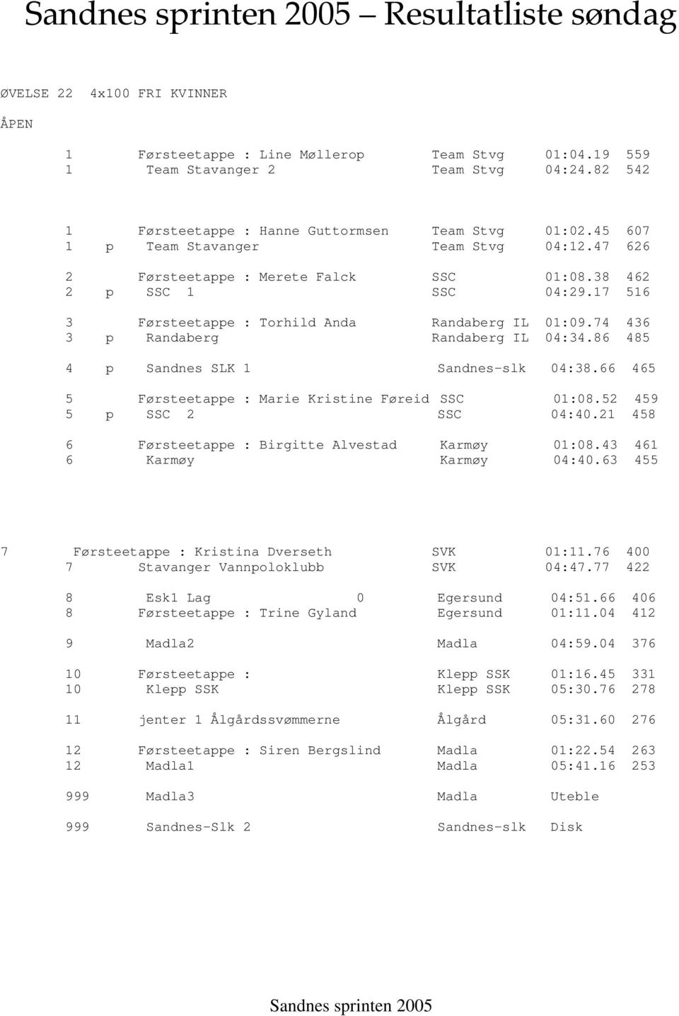 74 436 3 p Randaberg Randaberg IL 04:34.86 485 4 p Sandnes SLK 1 Sandnes-slk 04:38.66 465 5 Førsteetappe : Marie Kristine Føreid SSC 01:08.52 459 5 p SSC 2 SSC 04:40.