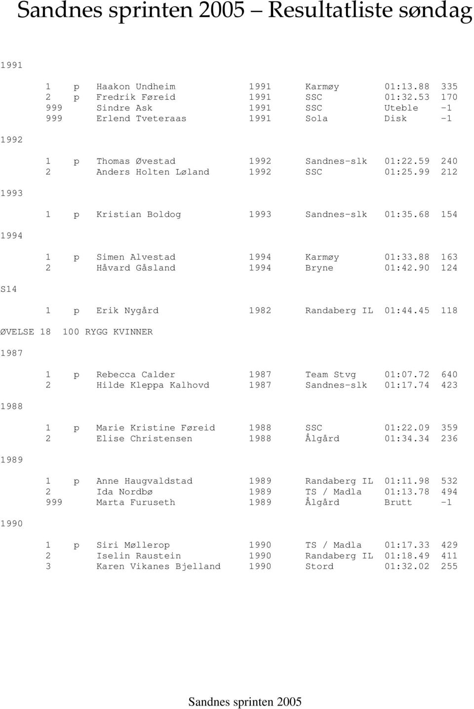 90 124 1 p Erik Nygård 1982 Randaberg IL 01:44.45 118 ØVELSE 18 100 RYGG KVINNER 1 p Rebecca Calder Team Stvg 01:07.72 640 2 Hilde Kleppa Kalhovd Sandnes-slk 01:17.