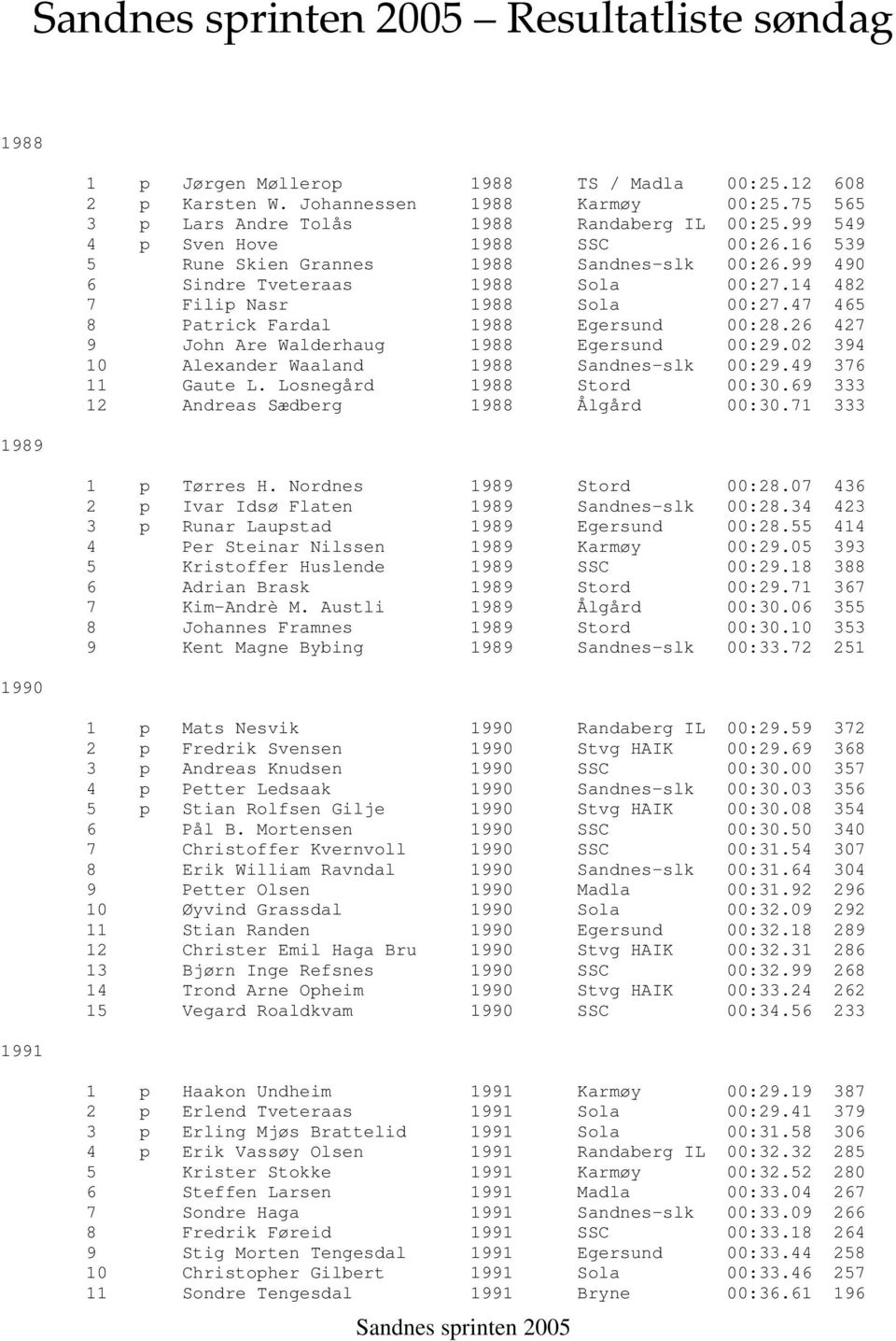 02 394 10 Alexander Waaland Sandnes-slk 00:29.49 376 11 Gaute L. Losnegård Stord 00:30.69 333 12 Andreas Sædberg Ålgård 00:30.71 333 1 p Tørres H. Nordnes Stord 00:28.