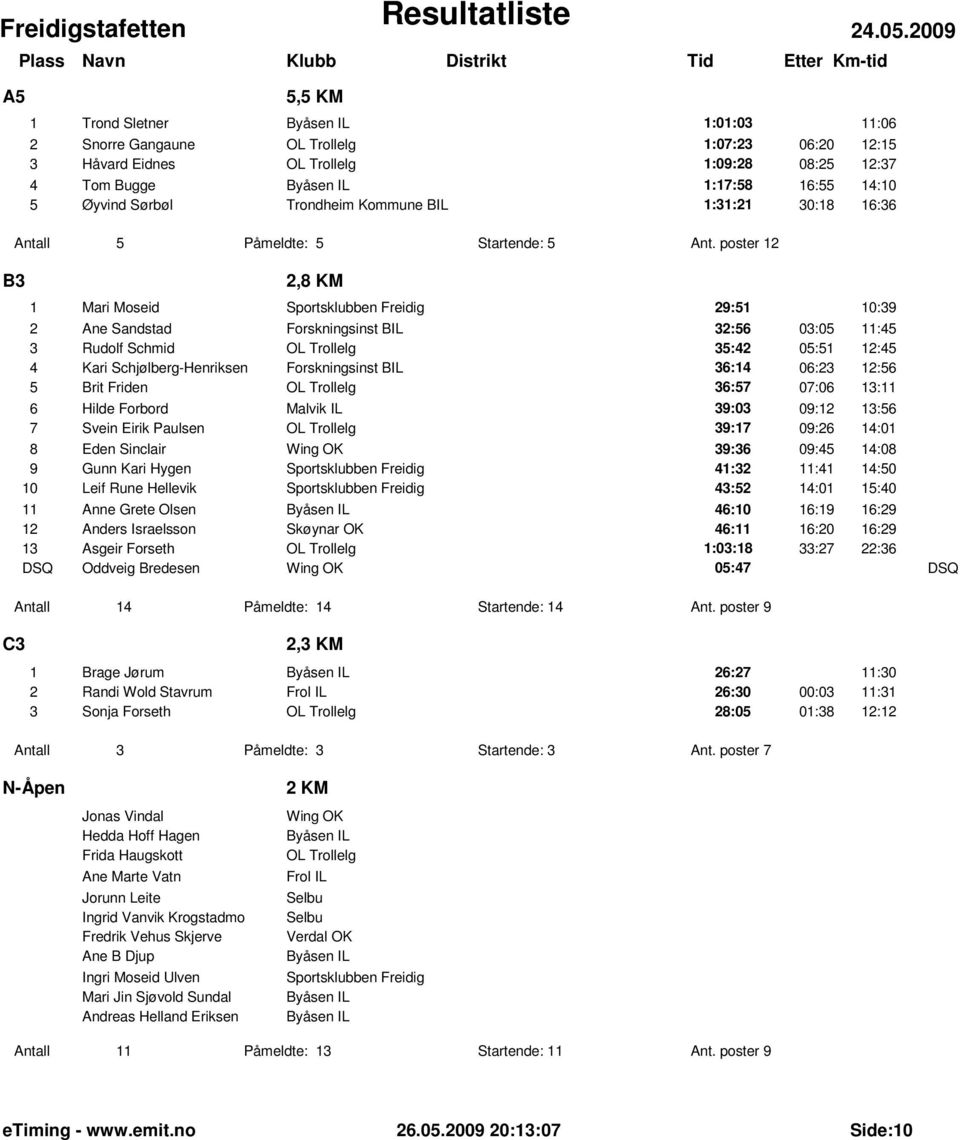 12:37 4 Tom Bugge Byåsen IL 1:17:58 16:55 14:10 5 Øyvind Sørbøl Trondheim Kommune BIL 1:31:21 30:18 16:36 Antall 5 Påmeldte: 5 Startende: 5 Ant.