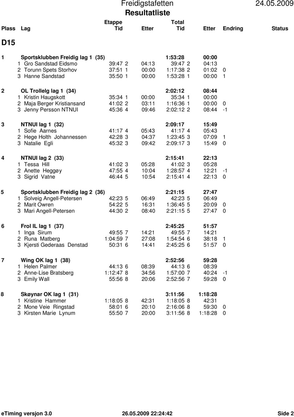 08:44-1 3 NTNUI lag 1 (32) 2:09:17 15:49 1 Sofie Aarnes 41:17 4 05:43 41:17 4 05:43 2 Hege Holth Johannessen 42:28 3 04:37 1:23:45 3 07:09 1 3 Natalie Egli 45:32 3 09:42 2:09:17 3 15:49 0 4 NTNUI lag