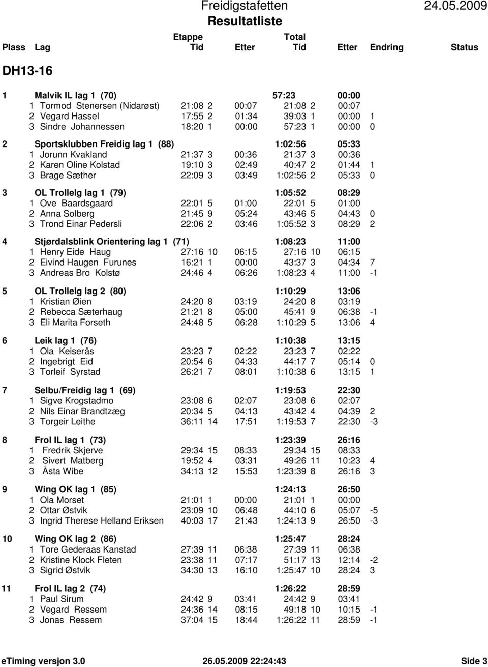 Trollelg lag 1 (79) 1:05:52 08:29 1 Ove Baardsgaard 22:01 5 01:00 22:01 5 01:00 2 Anna Solberg 21:45 9 05:24 43:46 5 04:43 0 3 Trond Einar Pedersli 22:06 2 03:46 1:05:52 3 08:29 2 4 Stjørdalsblink