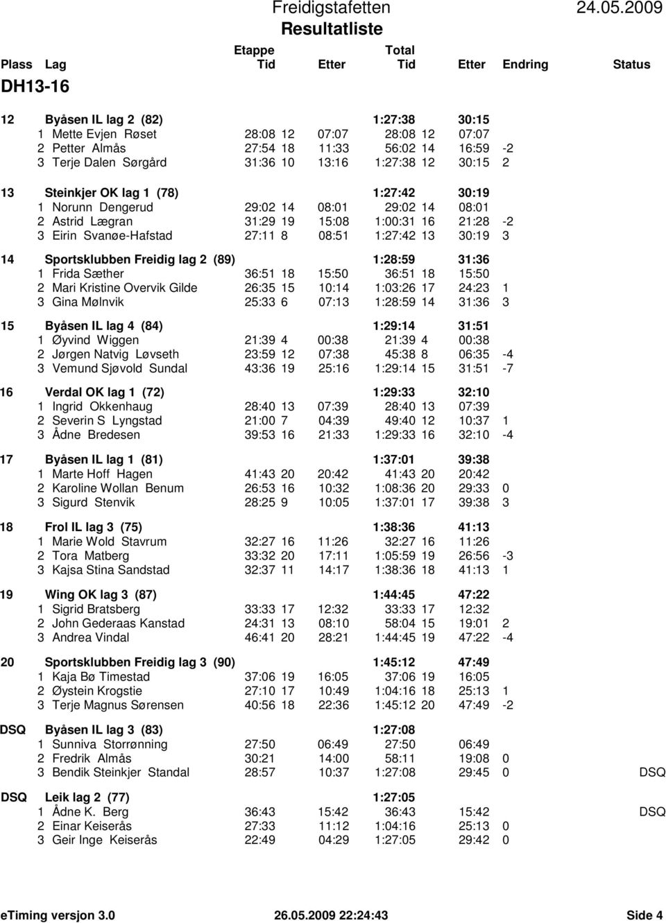 Sportsklubben Freidig lag 2 (89) 1:28:59 31:36 1 Frida Sæther 36:51 18 15:50 36:51 18 15:50 2 Mari Kristine Overvik Gilde 26:35 15 10:14 1:03:26 17 24:23 1 3 Gina Mølnvik 25:33 6 07:13 1:28:59 14