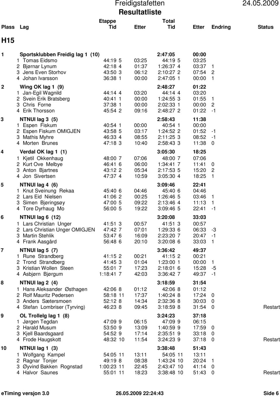 37:38 1 00:00 2:02:33 1 00:00 2 4 Erik Thorsson 45:54 2 09:16 2:48:27 2 01:22-1 3 NTNUI lag 3 (5) 2:58:43 11:38 1 Espen Fiskum 40:54 1 00:00 40:54 1 00:00 2 Espen Fiskum OMIGJEN 43:58 5 03:17 1:24:52