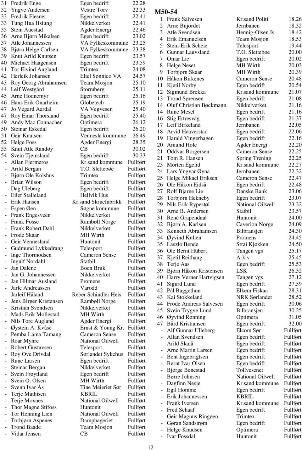 57 40 Michael Haagensen Egen bedrift 23.59 41 Tor Eivind Augland Trimtex 24.08 42 Herleik Johansen Eltel Sønnico VA 24.57 43 Roy Georg Abrahamsen Team Mosjon 25.10 44 Leif Westgård Stormberg 25.