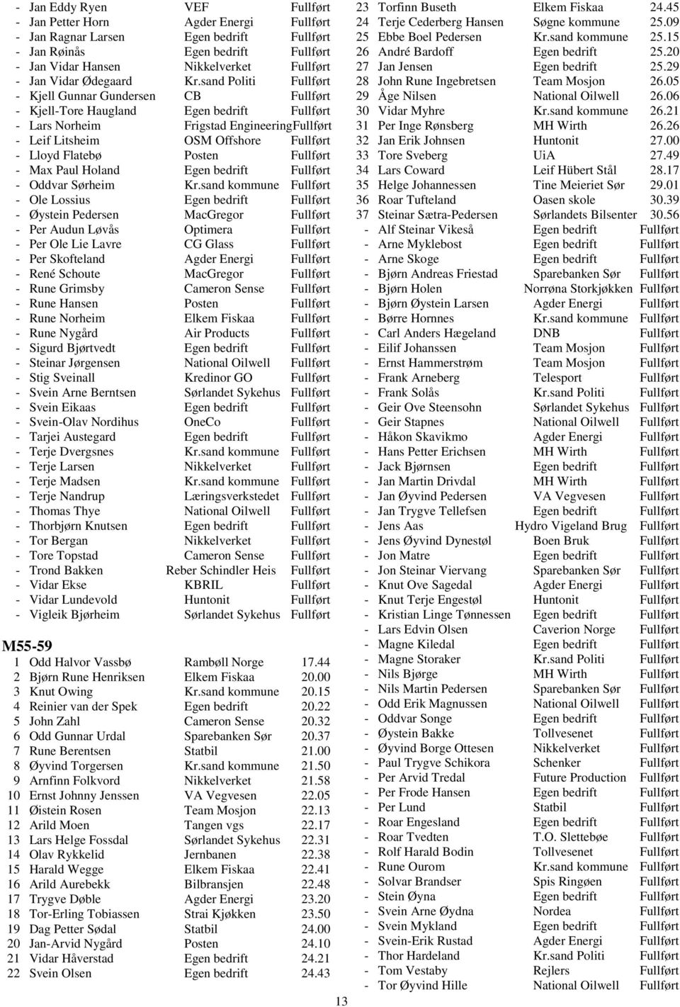 sand Politi Fullført - Kjell Gunnar Gundersen CB Fullført - Kjell-Tore Haugland Egen bedrift Fullført - Lars Norheim Frigstad EngineeringFullført - Leif Litsheim OSM Offshore Fullført - Lloyd Flatebø