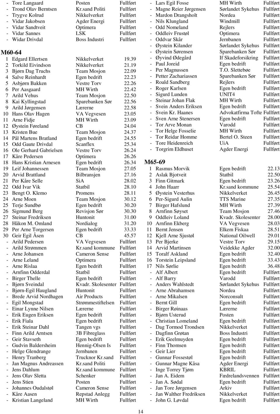 Fullført M60-64 1 Edgard Ellertsen Nikkelverket 19.39 2 Torkild Eivindson Nikkelverket 21.19 3 Bjørn Dag Truchs Team Mosjon 22.09 4 Salve Reinhardt Egen bedrift 22.23 5 Asbjørn Bakken Vestre Torv 22.