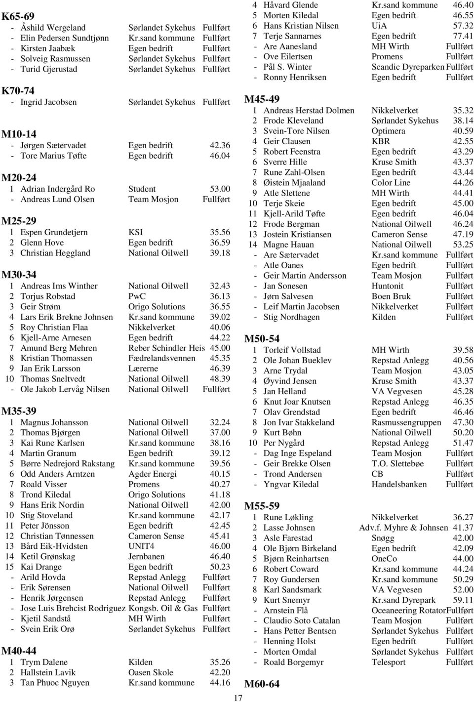 Fullført M10-14 - Jørgen Sætervadet Egen bedrift 42.36 - Tore Marius Tøfte Egen bedrift 46.04 M20-24 1 Adrian Indergård Ro Student 53.