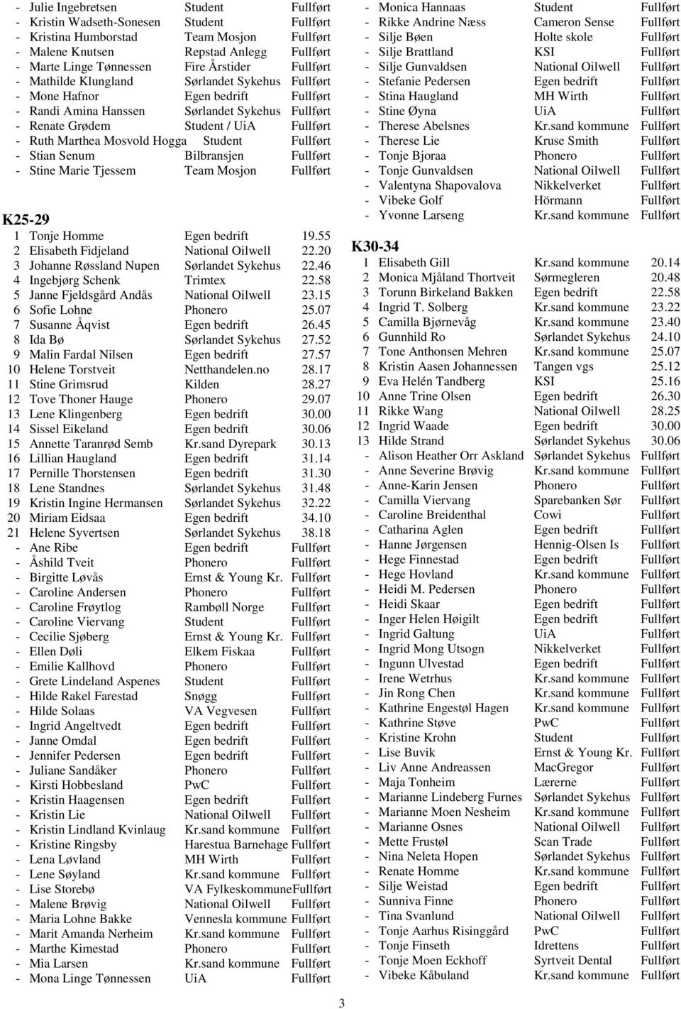 Marthea Mosvold Hogga Student Fullført - Stian Senum Bilbransjen Fullført - Stine Marie Tjessem Team Mosjon Fullført K25-29 1 Tonje Homme Egen bedrift 19.55 2 Elisabeth Fidjeland National Oilwell 22.