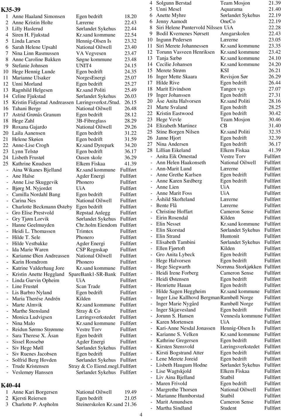 15 10 Hege Hennig Lunde Egen bedrift 24.35 11 Marianne Ulsaker NorgesEnergi 25.07 12 Unni Morland Egen bedrift 25.27 13 Ragnhild Helgesen Kr.sand Politi 25.49 14 Celine Fjukstad Sørlandet Sykehus 26.