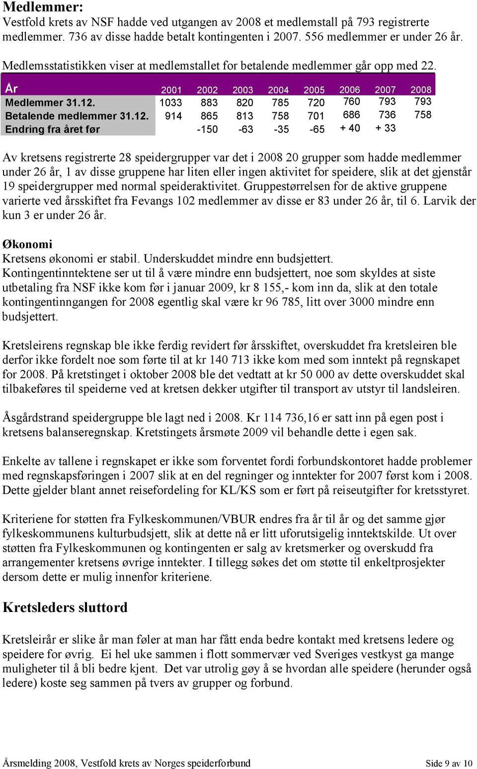 12. 914 865 813 758 701 686 736 758 Endring fra året før -150-63 -35-65 + 40 + 33 Av kretsens registrerte 28 speidergrupper var det i 2008 20 grupper som hadde medlemmer under 26 år, 1 av disse