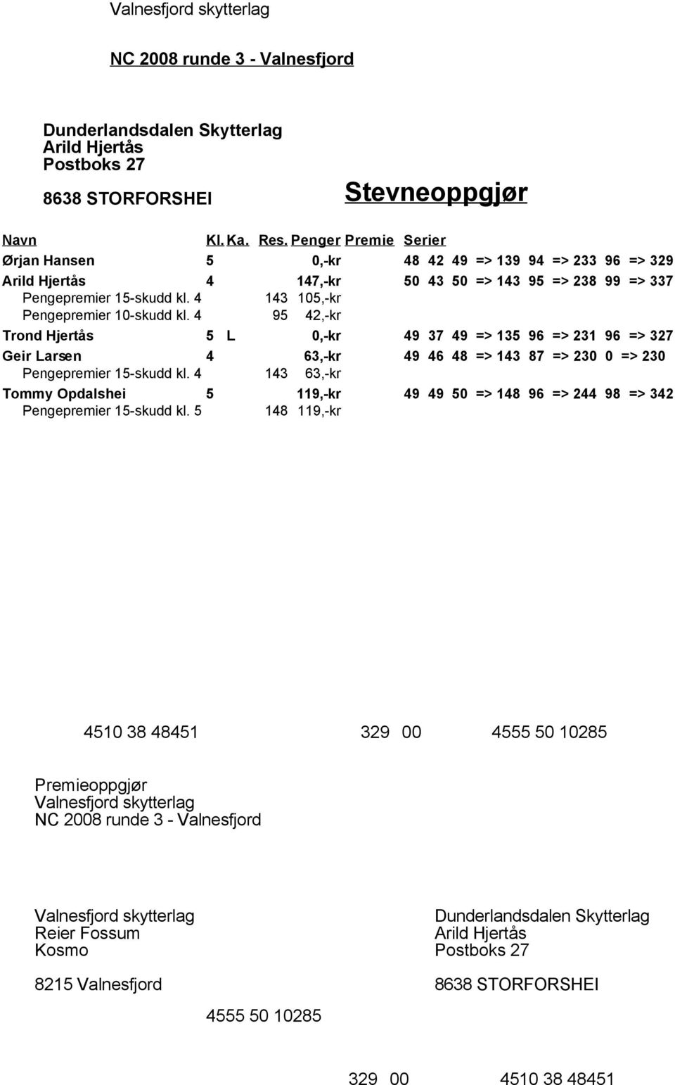 4 95 42,-kr Trond Hjertås 5 L 0,-kr 49 37 49 => 135 96 => 231 96 => 327 Geir Larsen 4 63,-kr 49 46 48 => 143 87 => 230 0 => 230 Pengepremier 15-skudd kl.