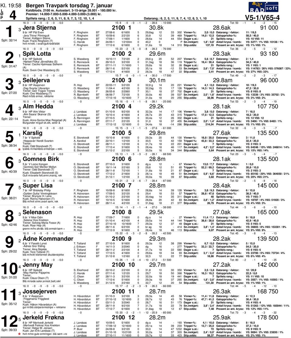 innkjørt:,' /,' Antall kryss / komb: V: 77 / % V: / % hvit m/rekl. i svart/gult/rødt/blått F. Ringheim 7/- /,a Stip.odds: 7,9 rosent av ant. kryss: V: % V: % : - - - - -. - : - - - - -.