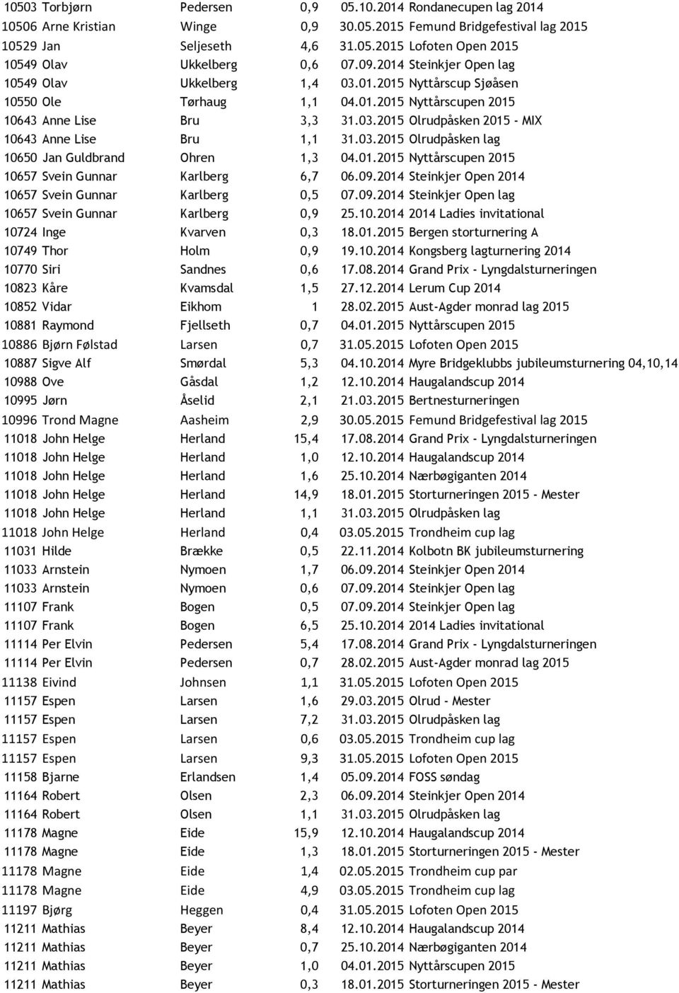 03.2015 Olrudpåsken lag 10650 Jan Guldbrand Ohren 1,3 04.01.2015 Nyttårscupen 2015 10657 Svein Gunnar Karlberg 6,7 06.09.2014 Steinkjer Open 2014 10657 Svein Gunnar Karlberg 0,5 07.09.2014 Steinkjer Open lag 10657 Svein Gunnar Karlberg 0,9 25.