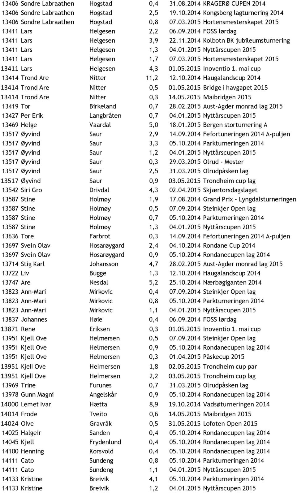 03.2015 Hortensmesterskapet 2015 13411 Lars Helgesen 4,3 01.05.2015 Inoventio 1. mai cup 13414 Trond Are Nitter 11,2 12.10.2014 Haugalandscup 2014 13414 Trond Are Nitter 0,5 01.05.2015 Bridge i havgapet 2015 13414 Trond Are Nitter 0,3 14.