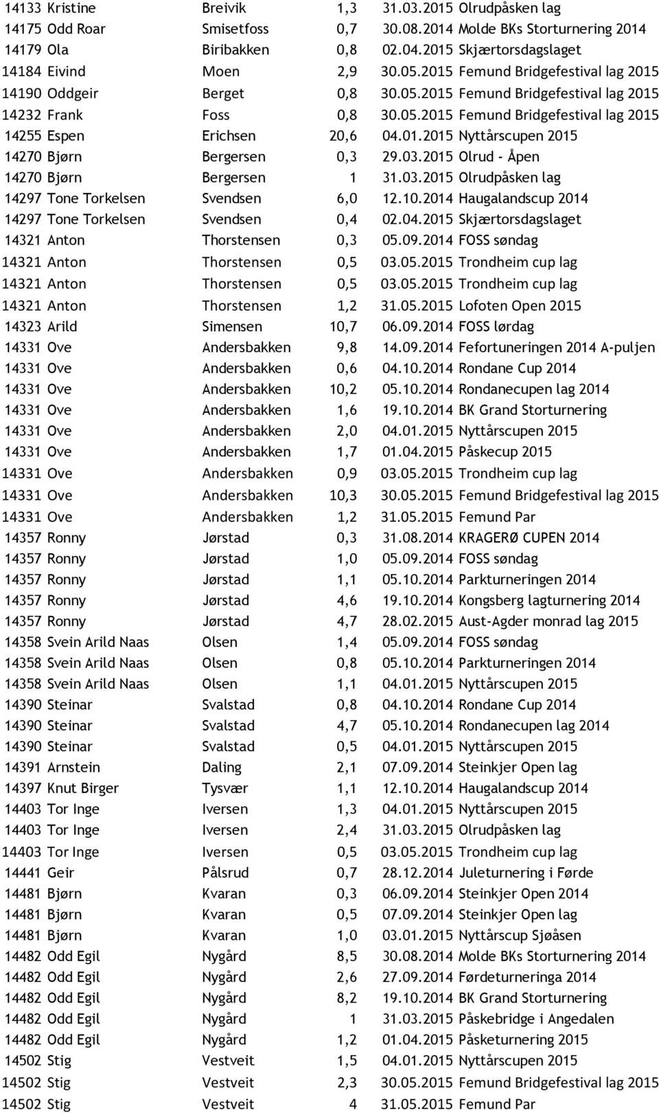 01.2015 Nyttårscupen 2015 14270 Bjørn Bergersen 0,3 29.03.2015 Olrud - Åpen 14270 Bjørn Bergersen 1 31.03.2015 Olrudpåsken lag 14297 Tone Torkelsen Svendsen 6,0 12.10.