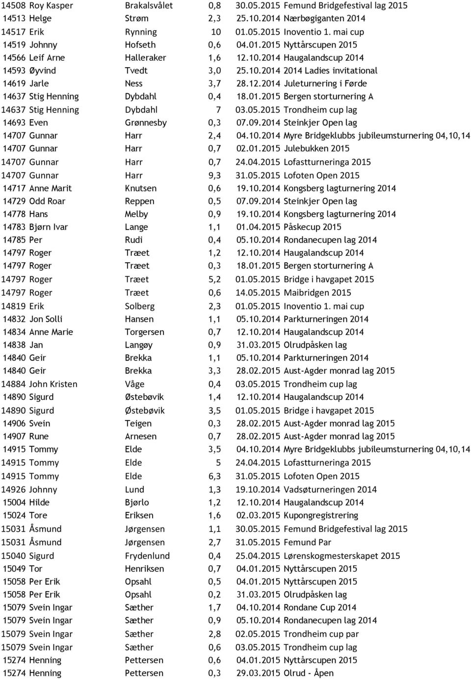 12.2014 Juleturnering i Førde 14637 Stig Henning Dybdahl 0,4 18.01.2015 Bergen storturnering A 14637 Stig Henning Dybdahl 7 03.05.2015 Trondheim cup lag 14693 Even Grønnesby 0,3 07.09.