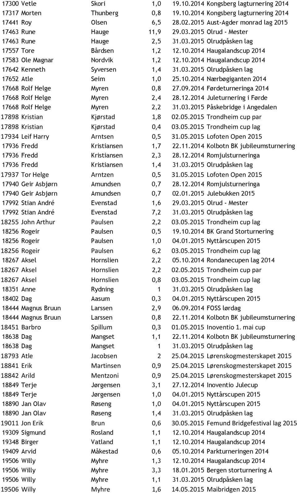 2014 Haugalandscup 2014 17583 Ole Magnar Nordvik 1,2 12.10.2014 Haugalandscup 2014 17642 Kenneth Syversen 1,4 31.03.2015 Olrudpåsken lag 17652 Atle Seim 1,0 25.10.2014 Nærbøgiganten 2014 17668 Rolf Helge Myren 0,8 27.