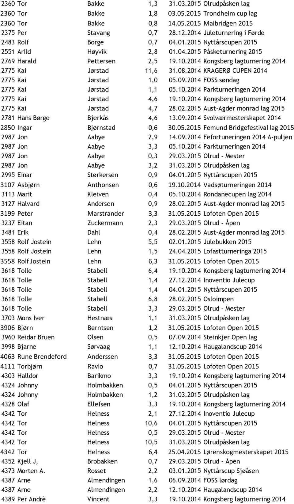 2014 Kongsberg lagturnering 2014 2775 Kai Jørstad 11,6 31.08.2014 KRAGERØ CUPEN 2014 2775 Kai Jørstad 1,0 05.09.2014 FOSS søndag 2775 Kai Jørstad 1,1 05.10.