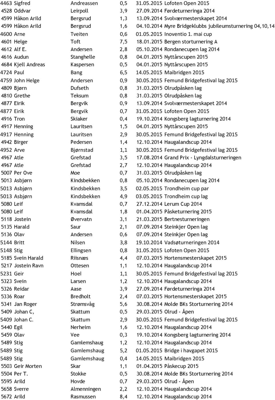 01.2015 Nyttårscupen 2015 4684 Kjell Andreas Kaspersen 0,5 04.01.2015 Nyttårscupen 2015 4724 Paul Bang 6,5 14.05.2015 Maibridgen 2015 4759 John Helge Andersen 0,9 30.05.2015 Femund Bridgefestival lag 2015 4809 Bjørn Dufseth 0,8 31.